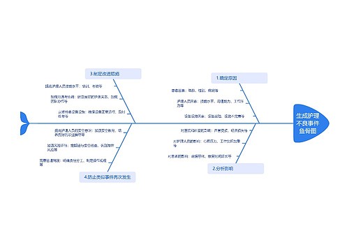 生成护理不良事件鱼骨图思维导图