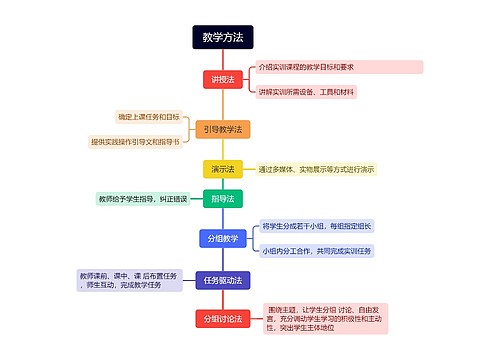 教学方法思维脑图