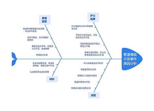 管道滑脱不良事件原因分析