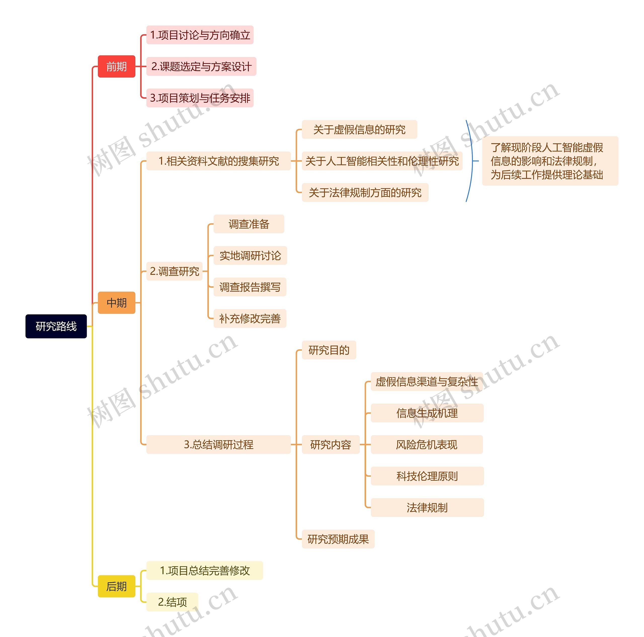 ﻿研究路线思维脑图