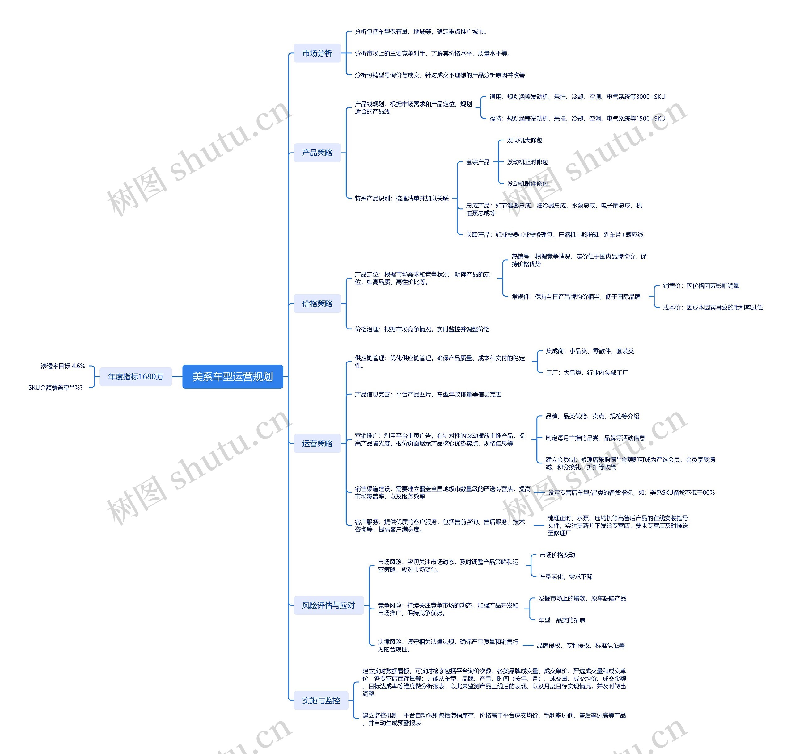 美系车型运营规划思维脑图