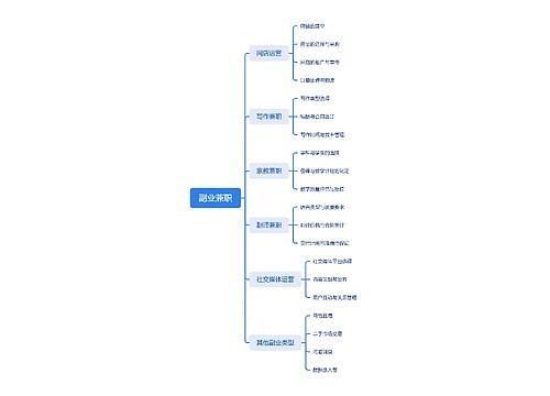 副业兼职思维脑图思维导图