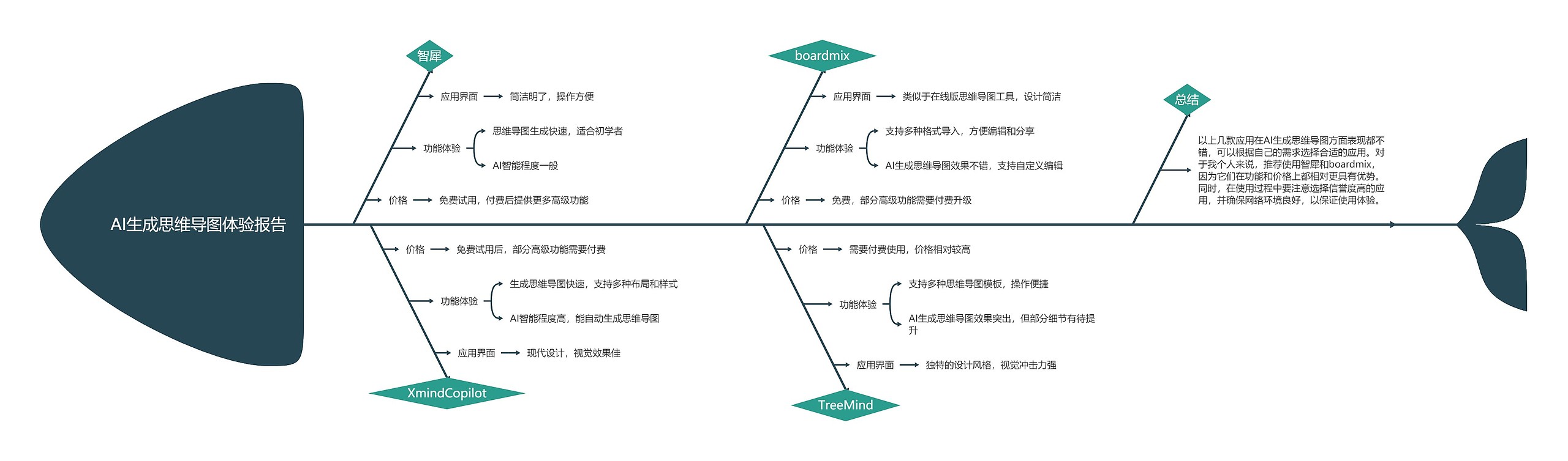 AI生成思维导图体验报告