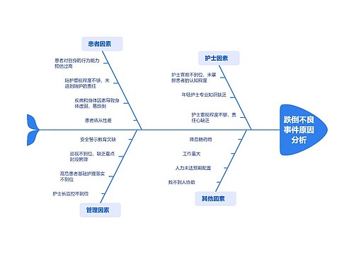 ﻿跌倒原因分析思维导图