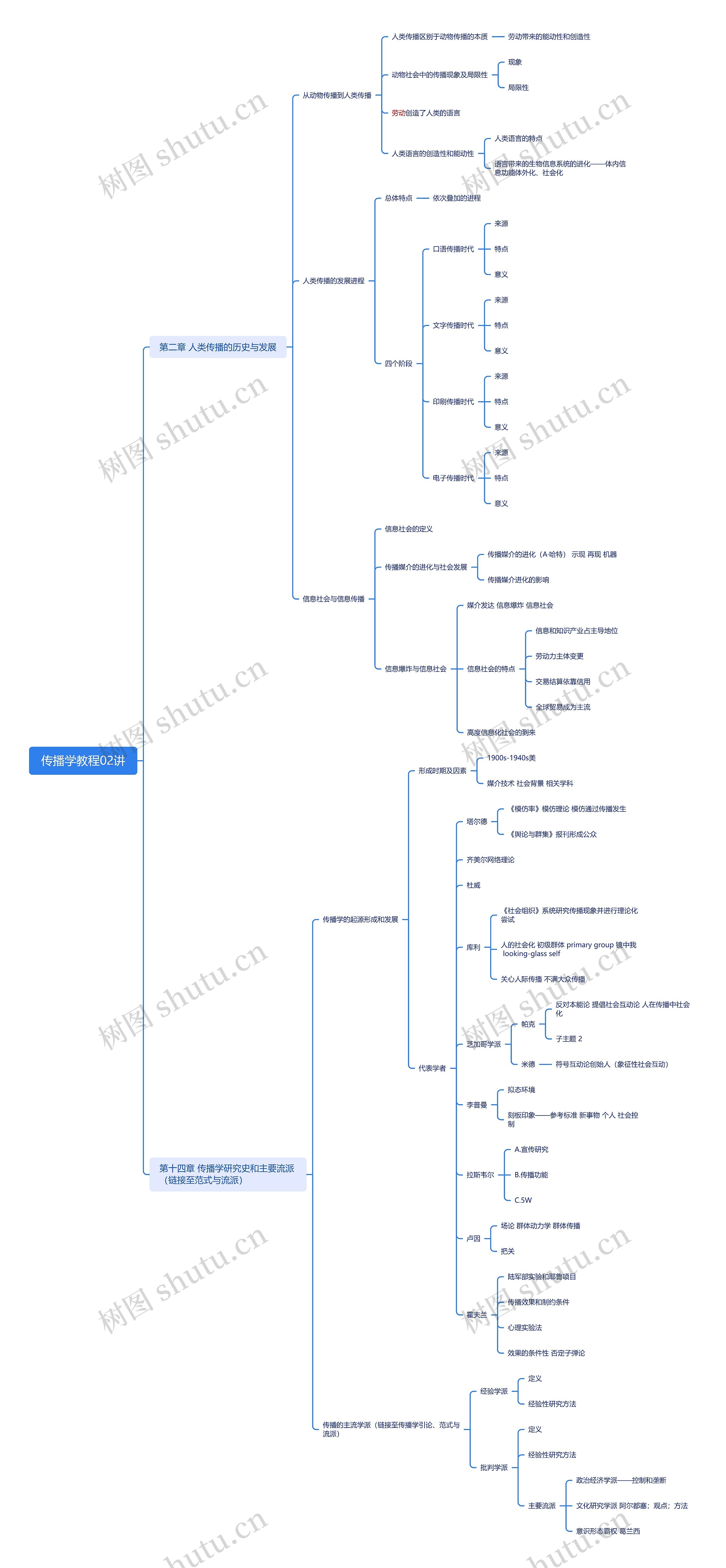 传播学教程02讲思维导图