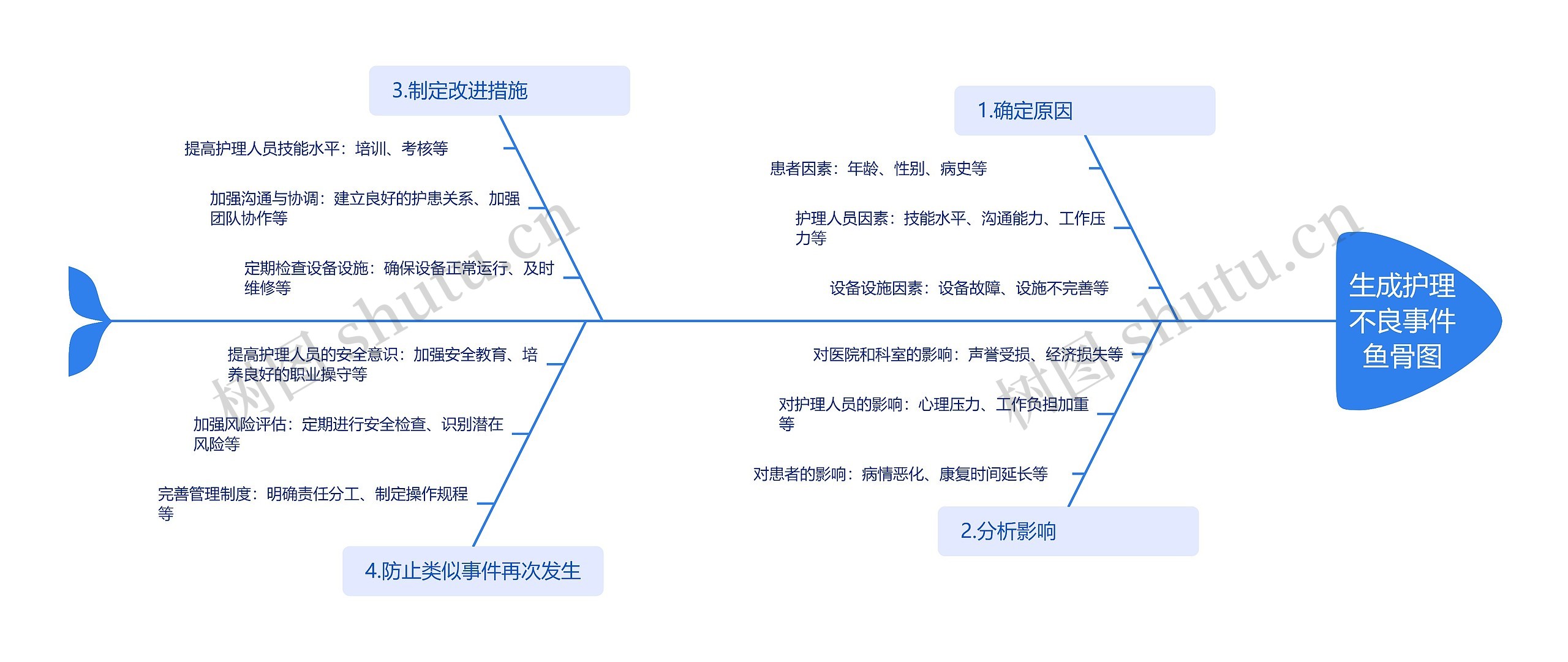 生成护理不良事件鱼骨图思维导图