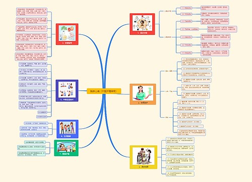 胸痹心痛（中医护理常规）思维导图