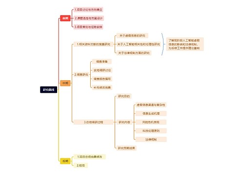 ﻿研究路线思维脑图