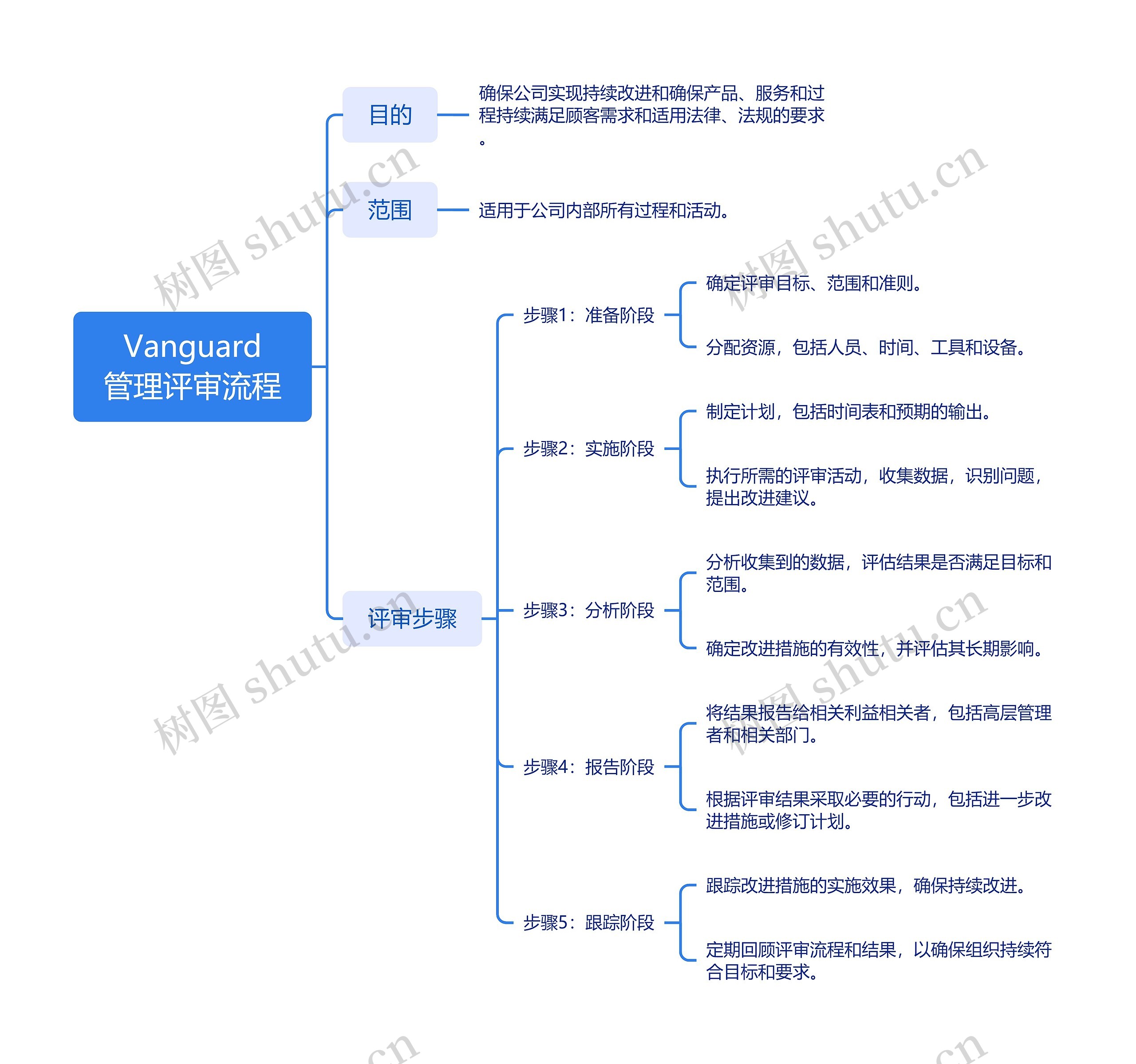 Vanguard管理评审流程思维导图