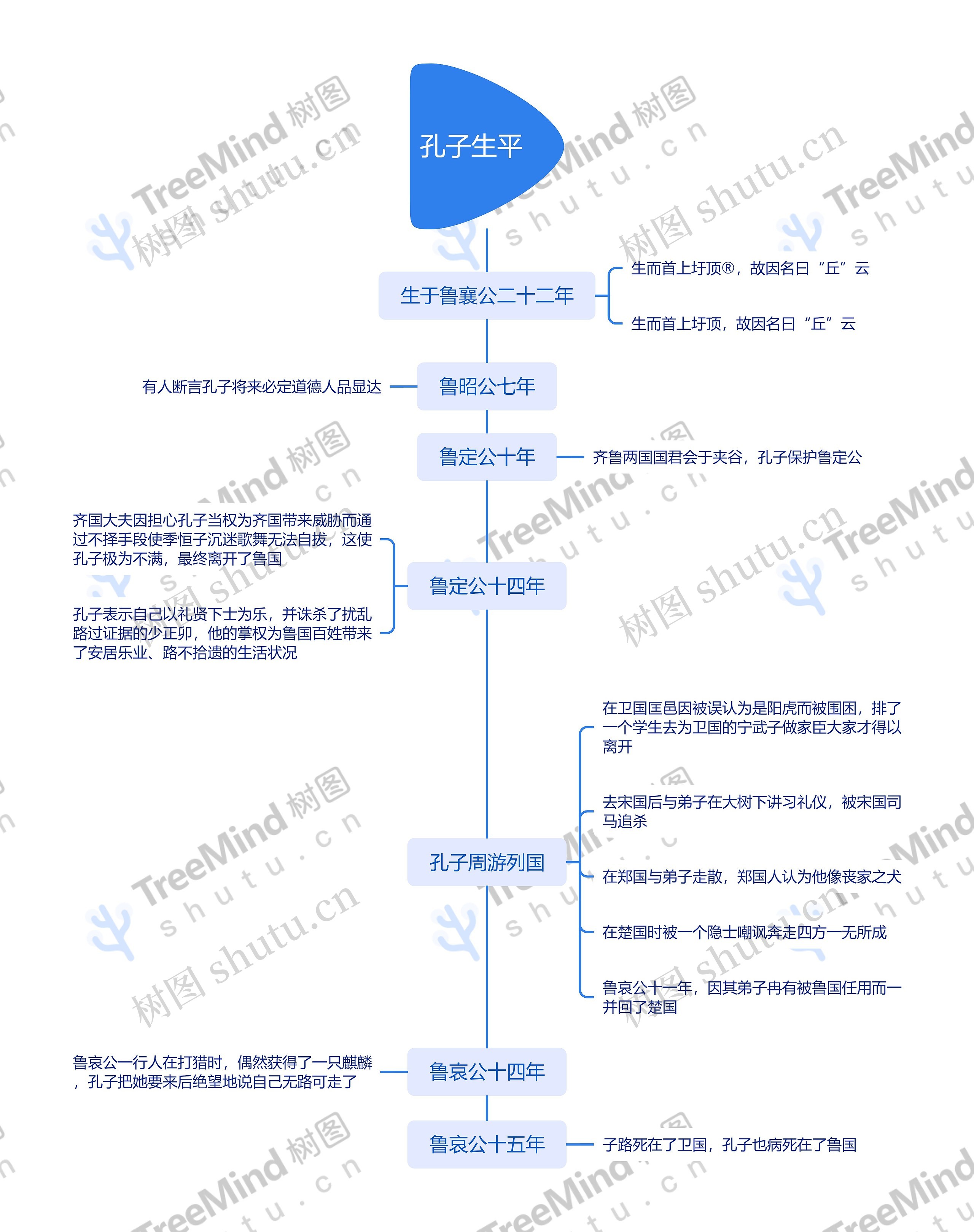 孔子生平思维脑图