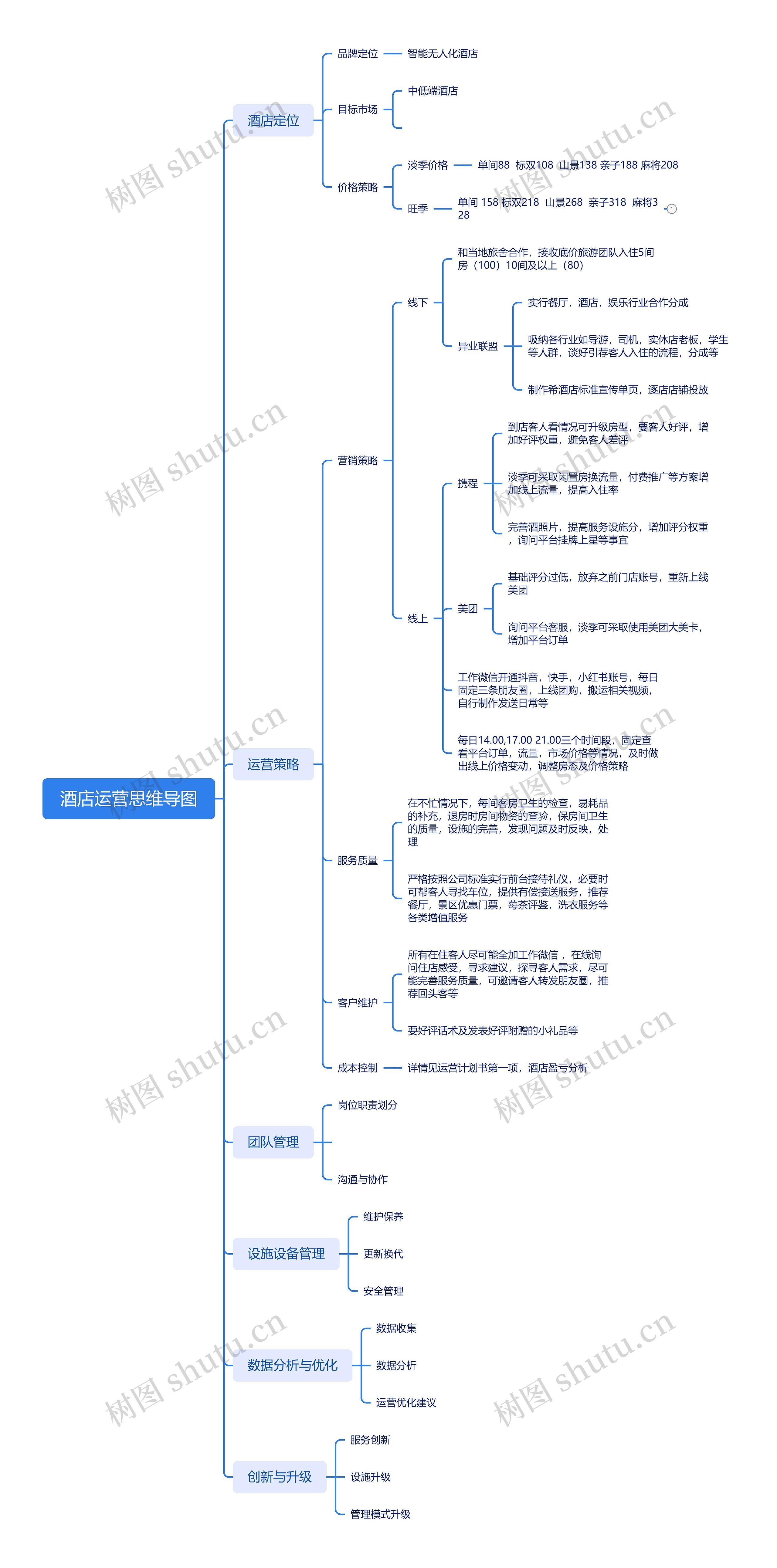 酒店运营思维导图