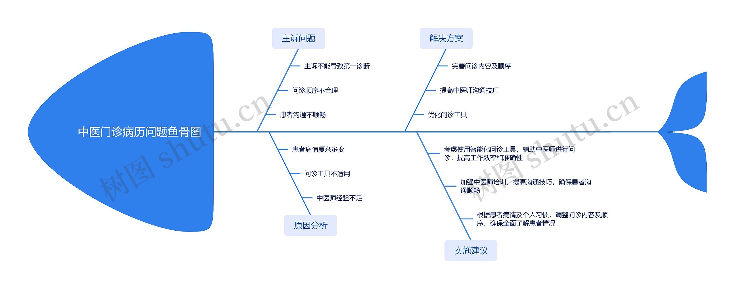 中医门诊病历问题鱼骨图_副本