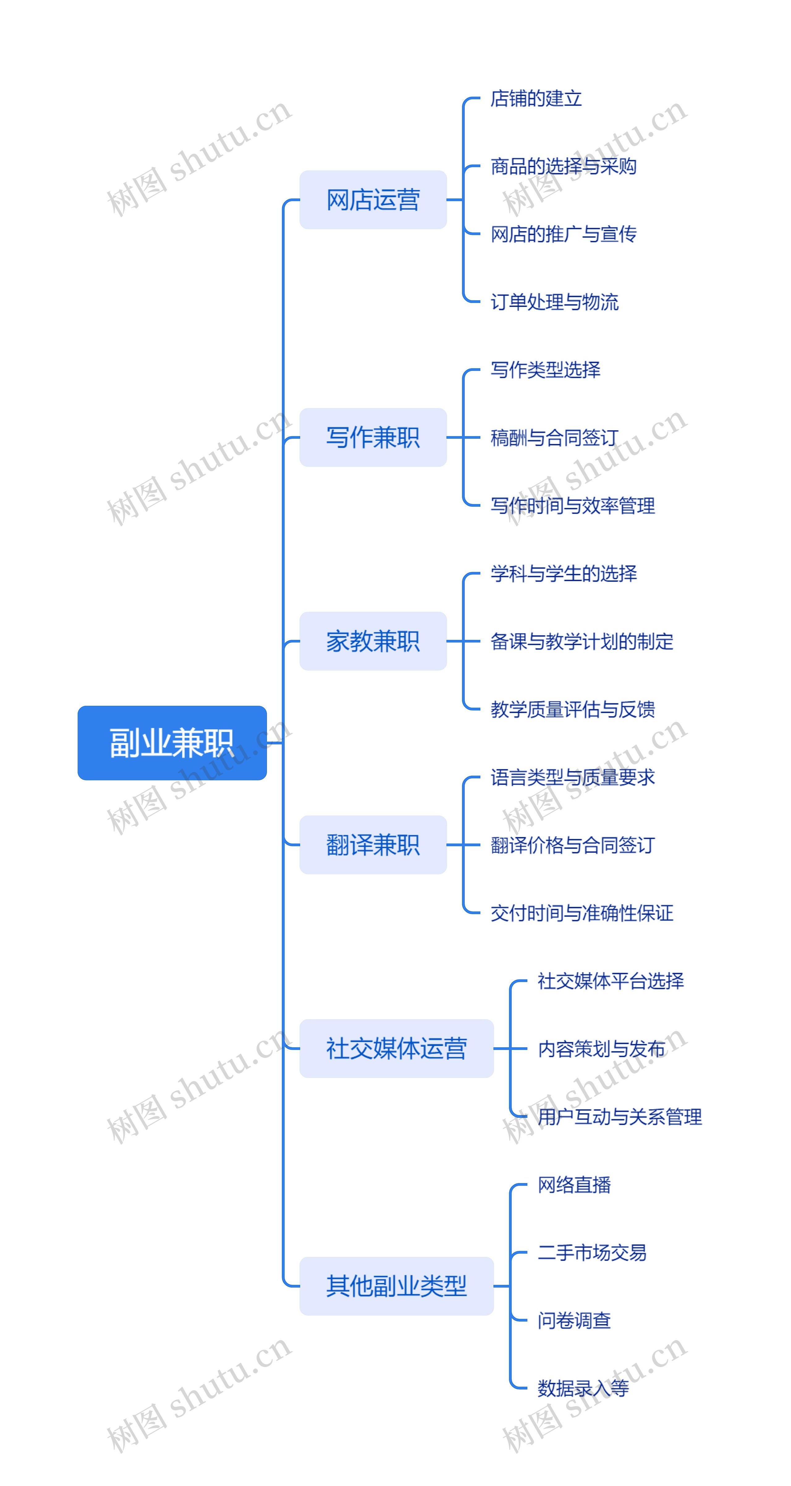 副业兼职思维导图