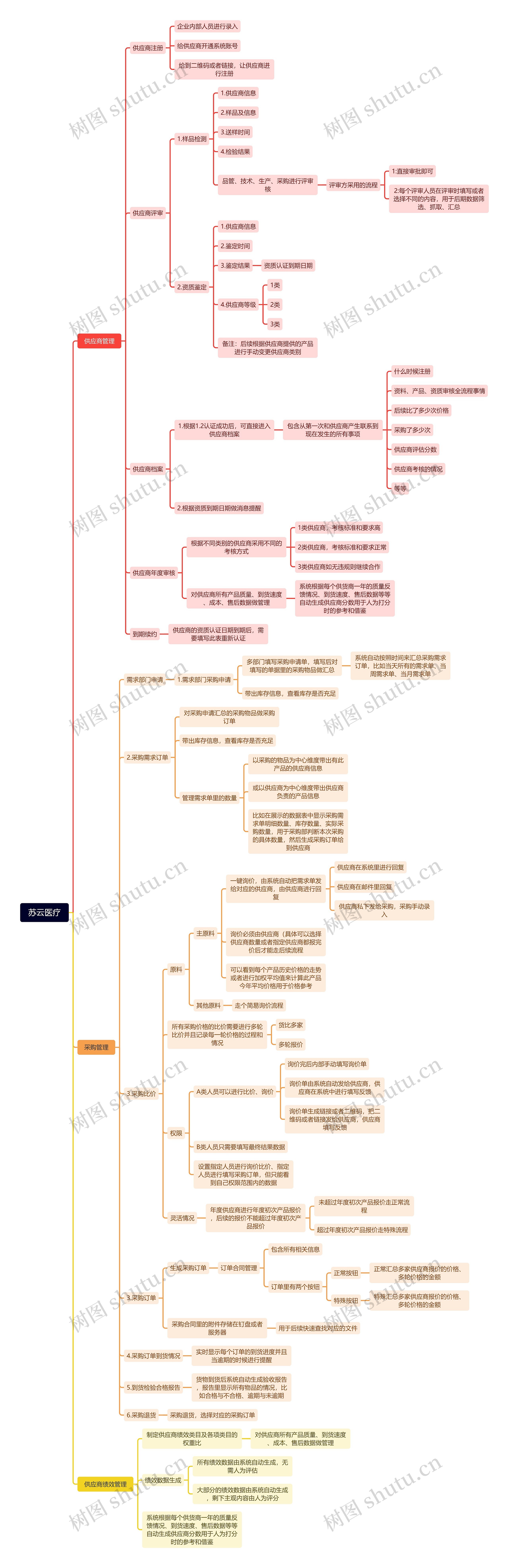 苏云医疗思维导图