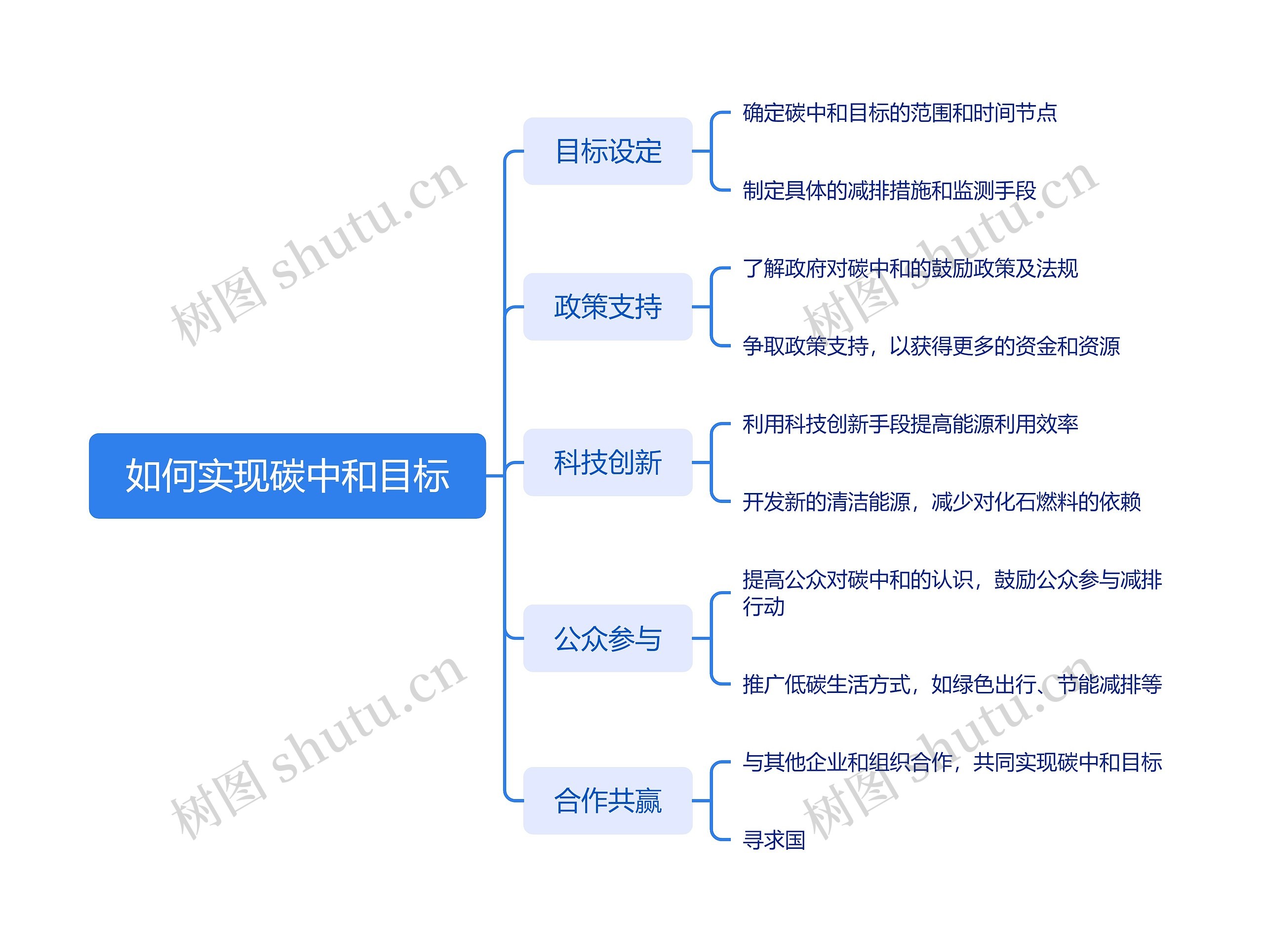 如何实现碳中和目标思维导图