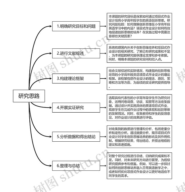 研究思路思维导图_编号v122914-TreeMind树图