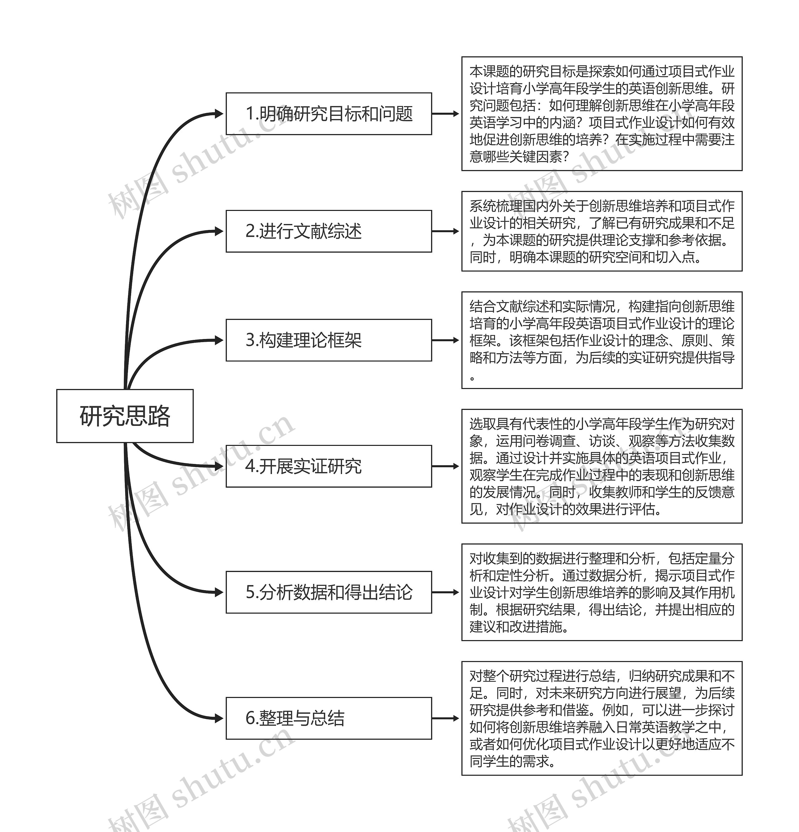 研究思路思维脑图