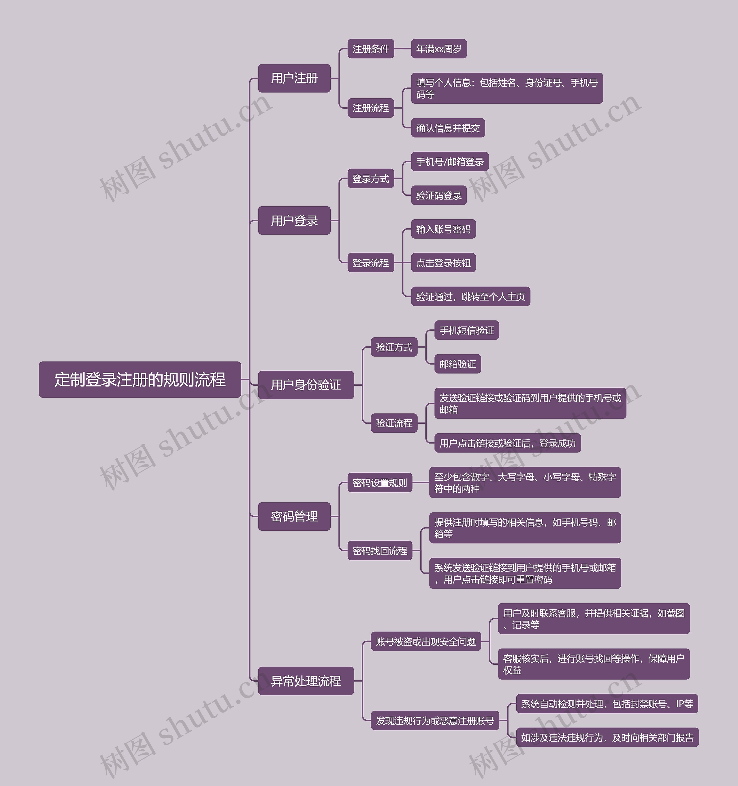 登录注册的规则流程