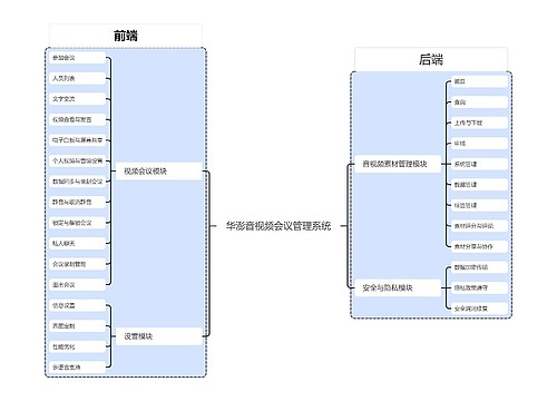 华澎音视频会议管理系统思维导图