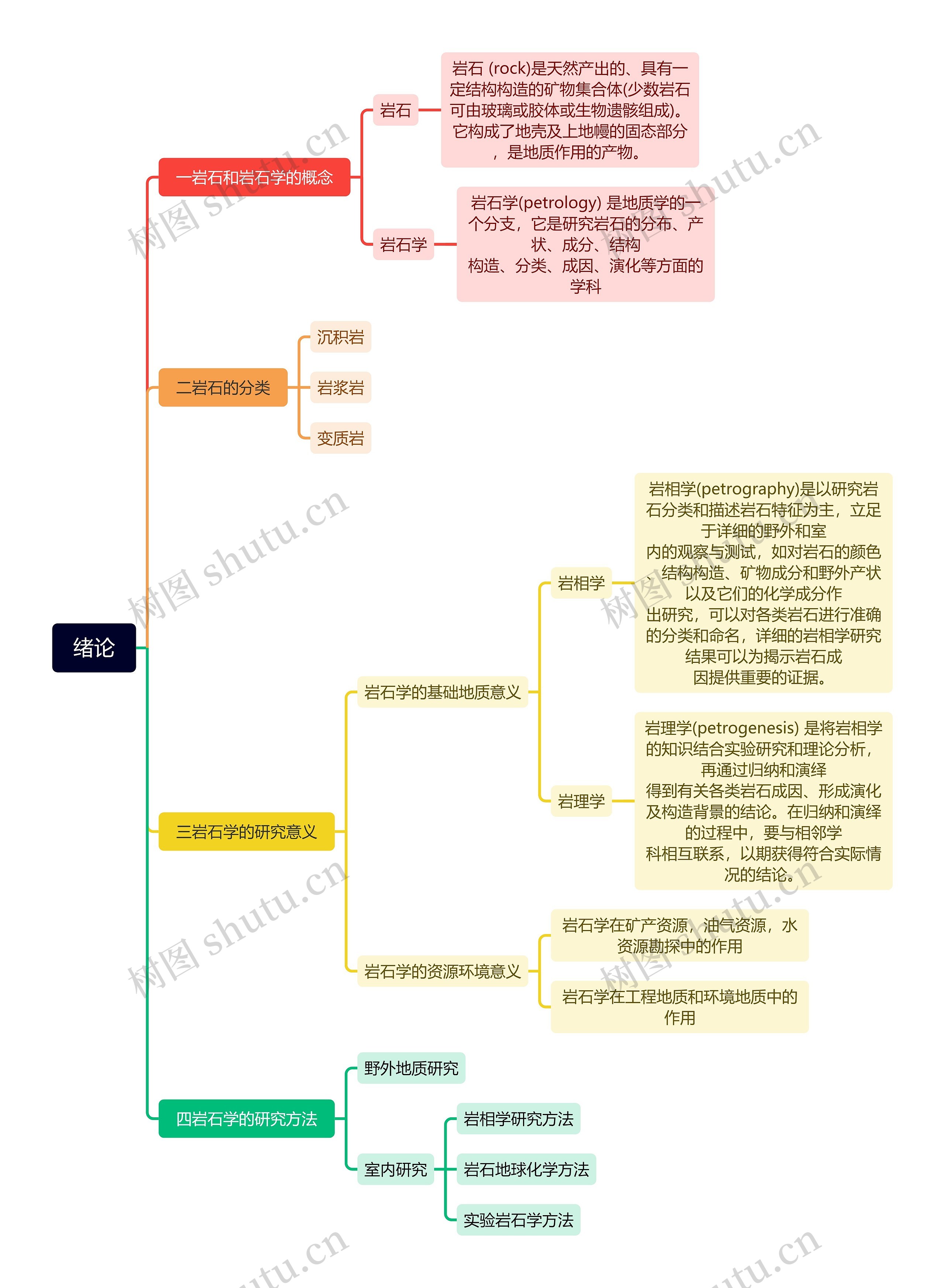 岩石学绪论思维脑图