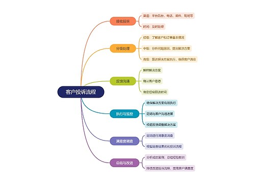 客户投诉流程思维脑图