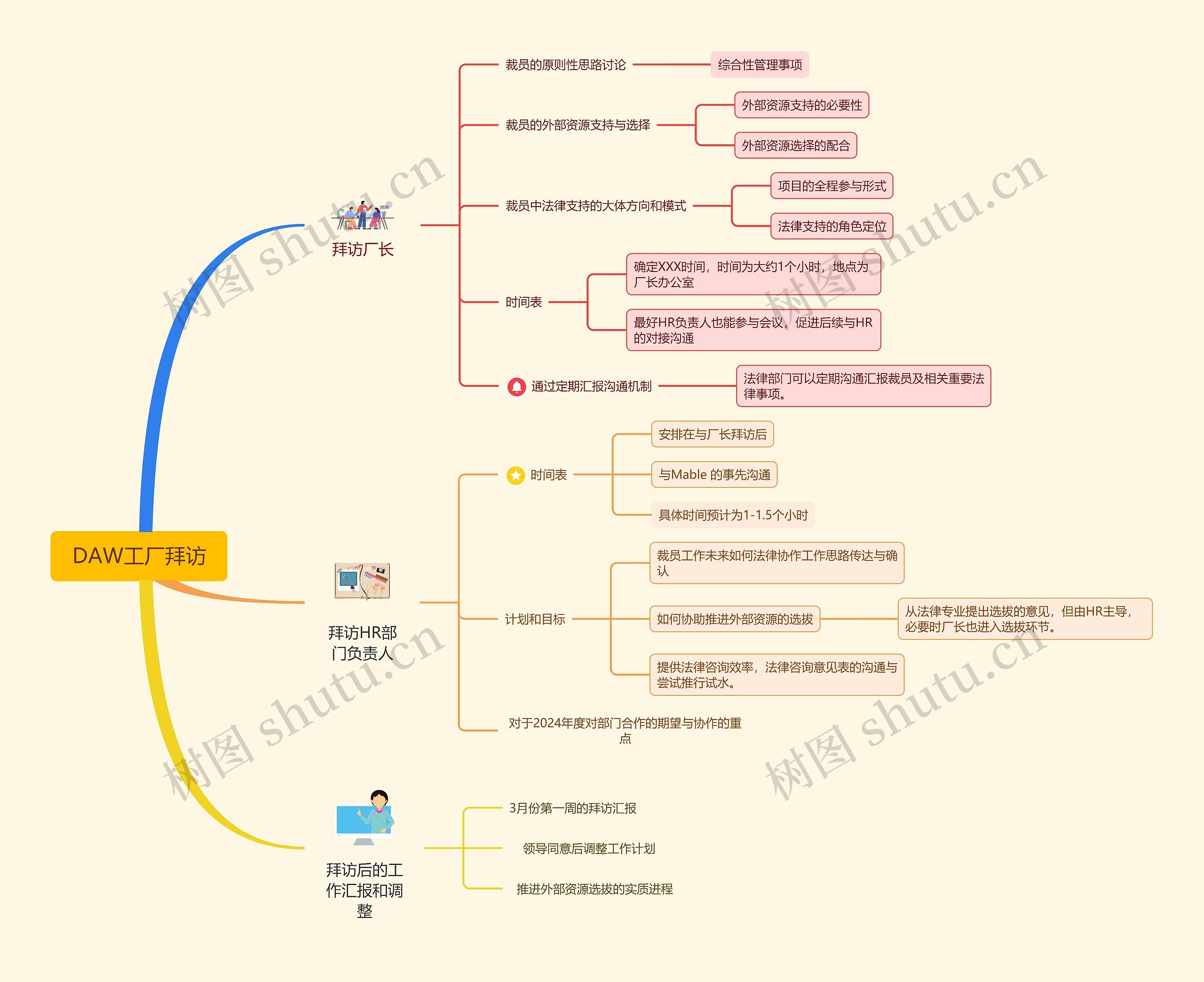 DAW工厂拜访思维脑图