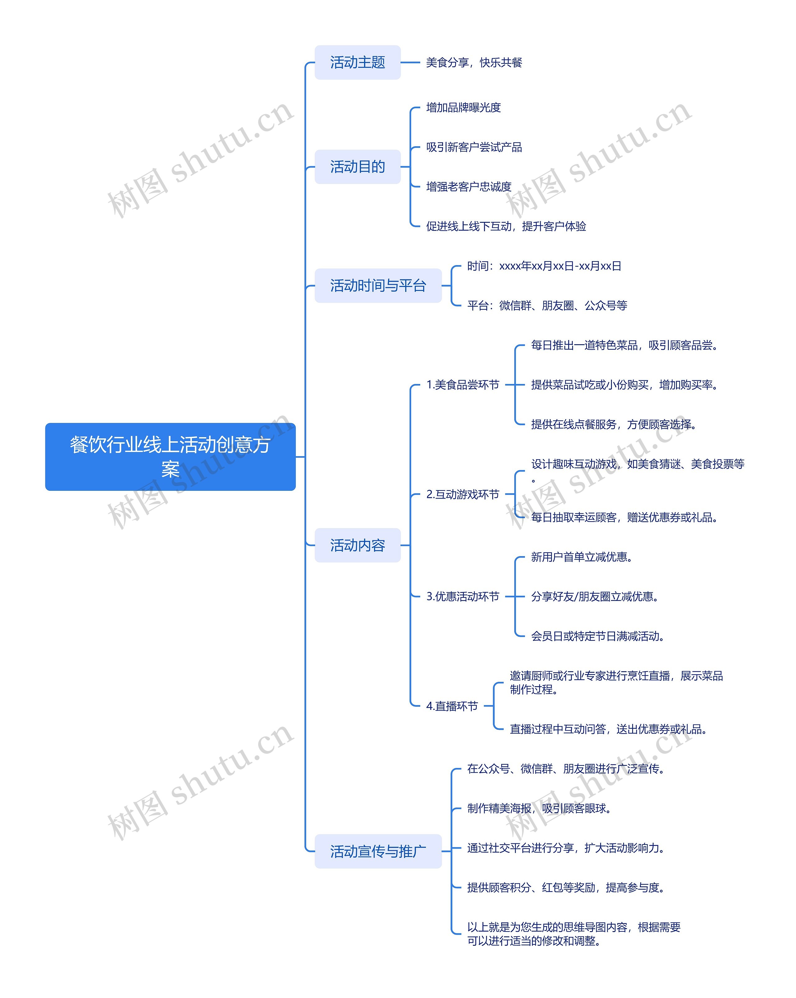 餐饮行业线上活动创意方案思维导图