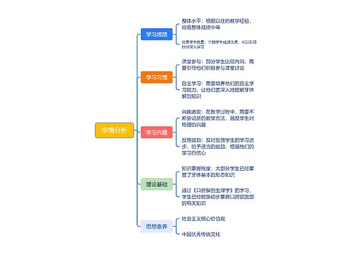 学情分析思维脑图