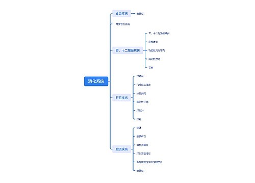 消化系统思维脑图思维导图