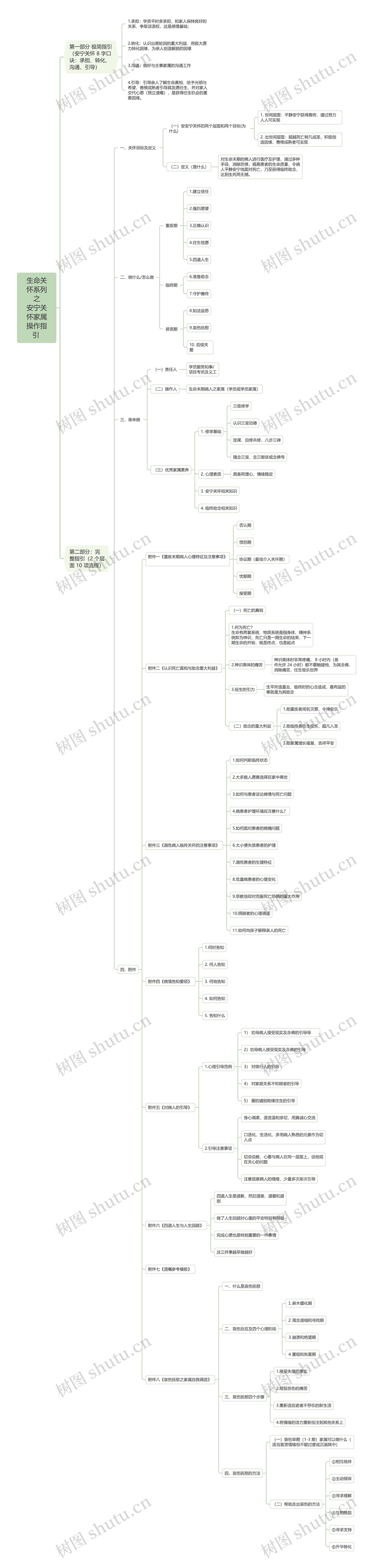 生命关怀系列之安宁关怀家属操作指引 思维导图