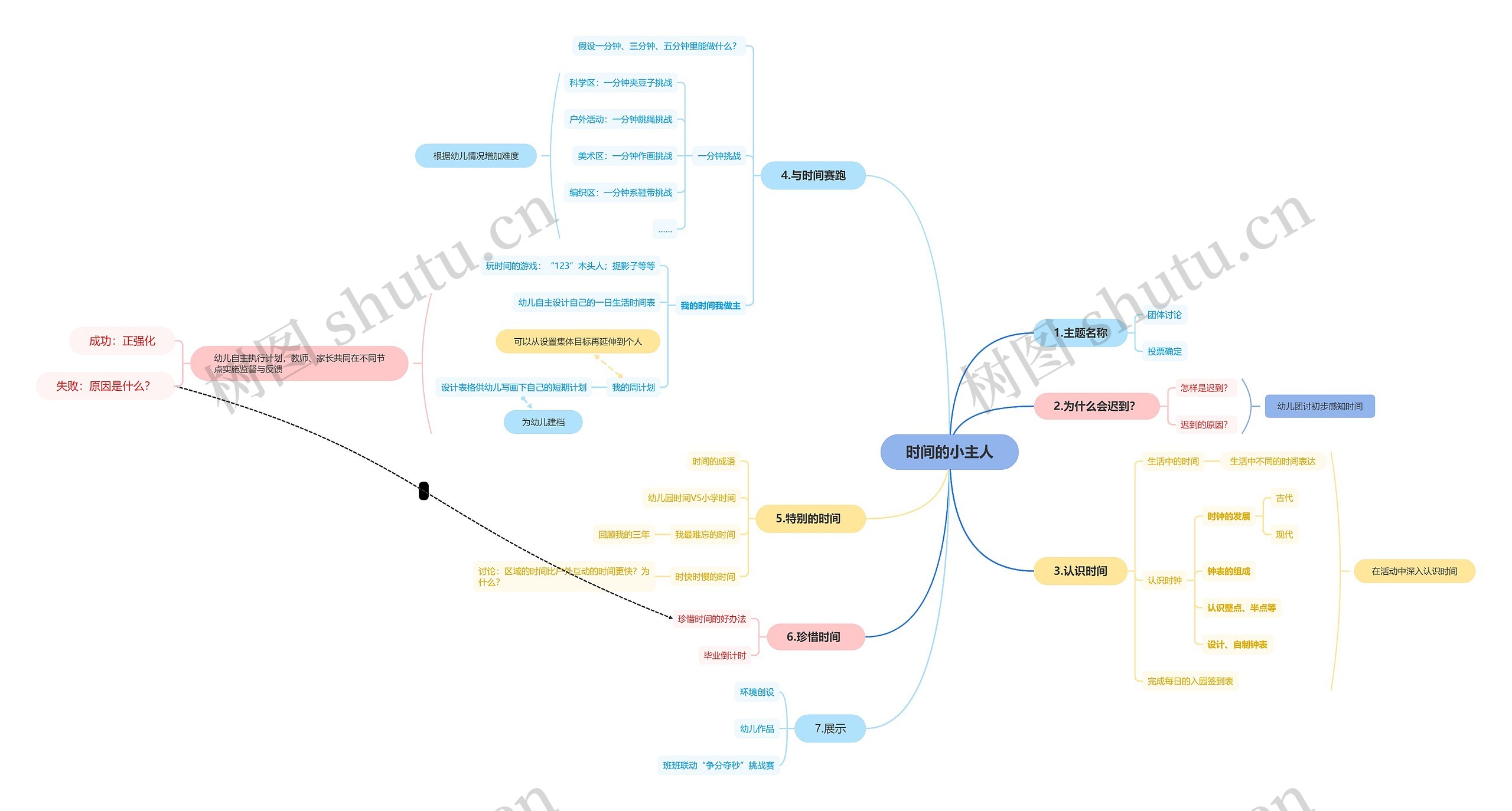 时间的小主人思维导图高清图 时间的小主人思维导图