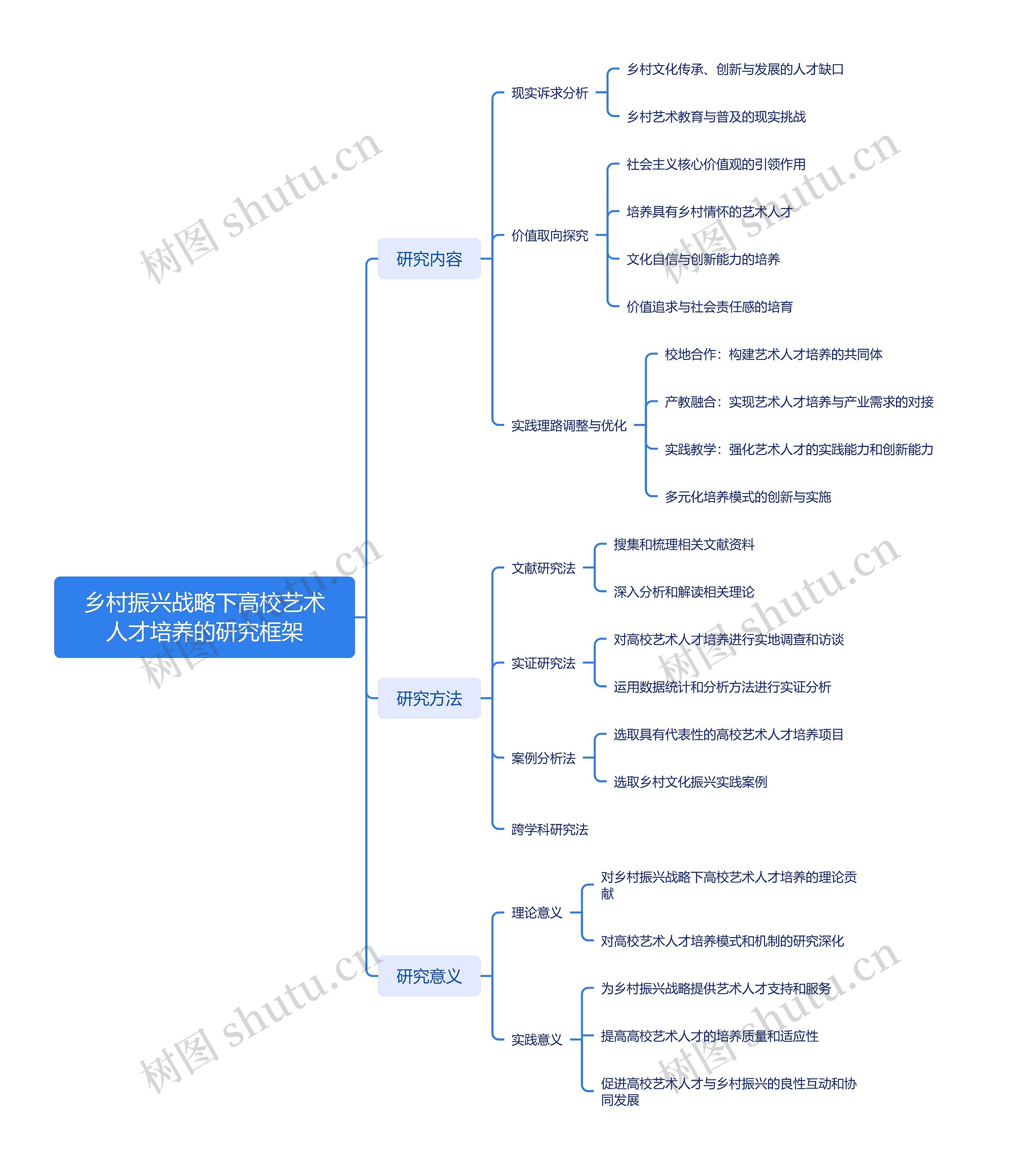 乡村振兴战略下高校艺术人才培养的研究框架思维导图