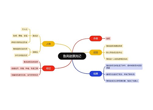 鲁宾逊漂流记读书笔记思维导图