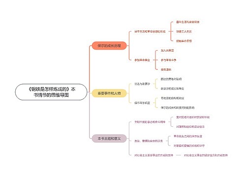 《钢铁是怎样炼成的》本书情节的思维导图