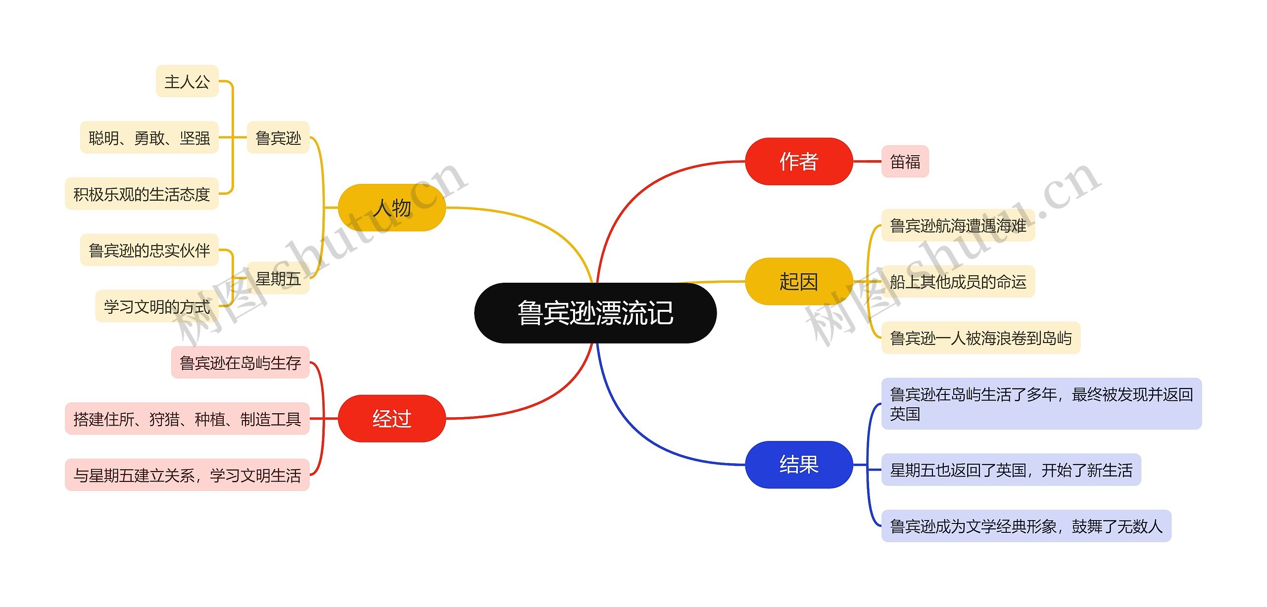 鲁宾逊漂流记读书笔记