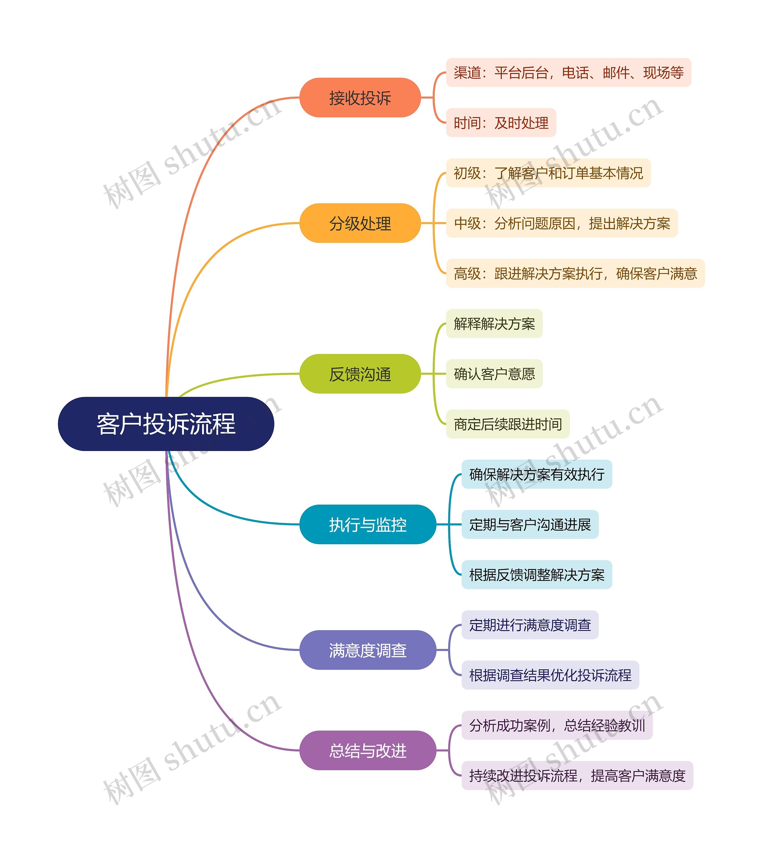 客户投诉流程思维脑图