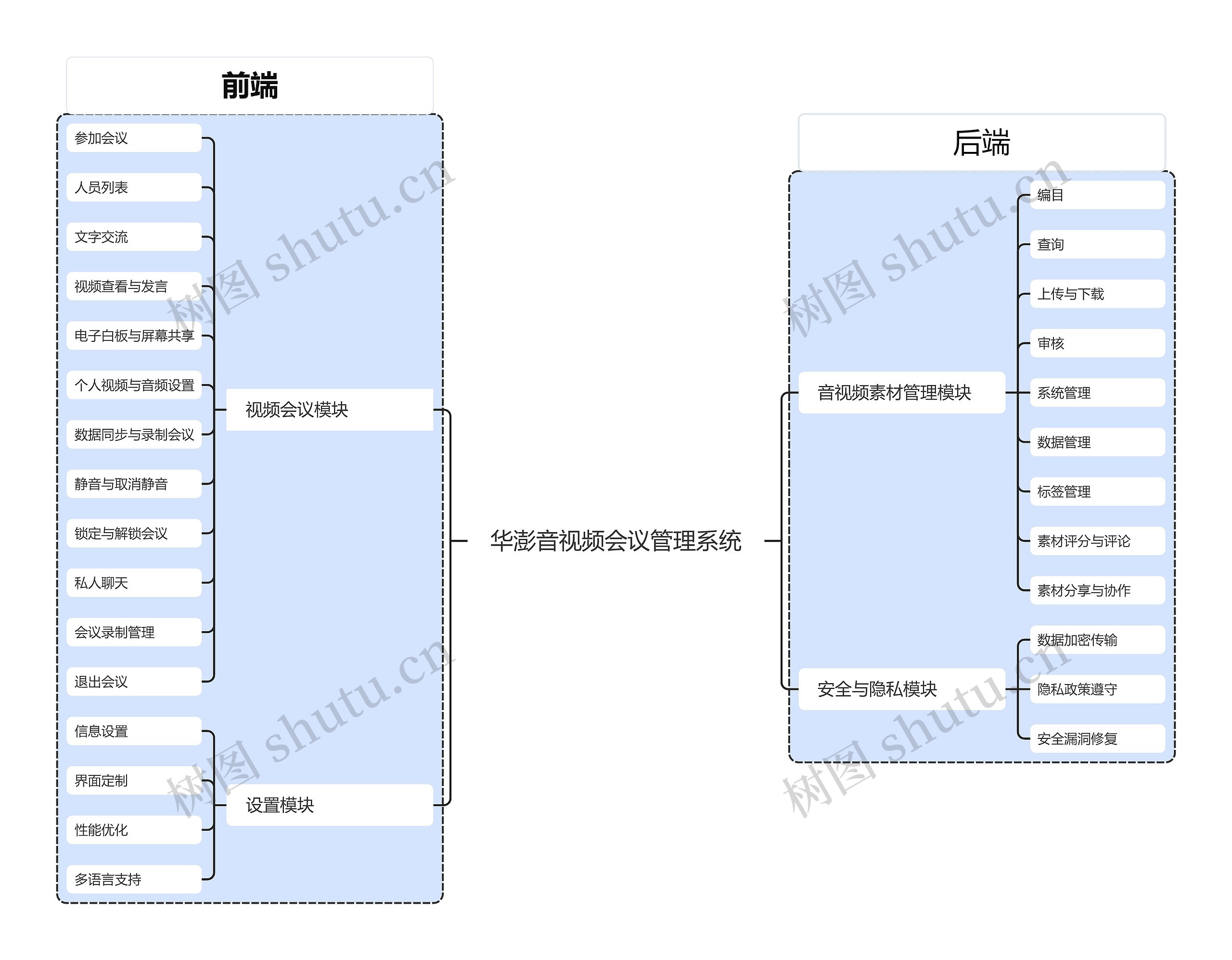 华澎音视频会议管理系统思维导图