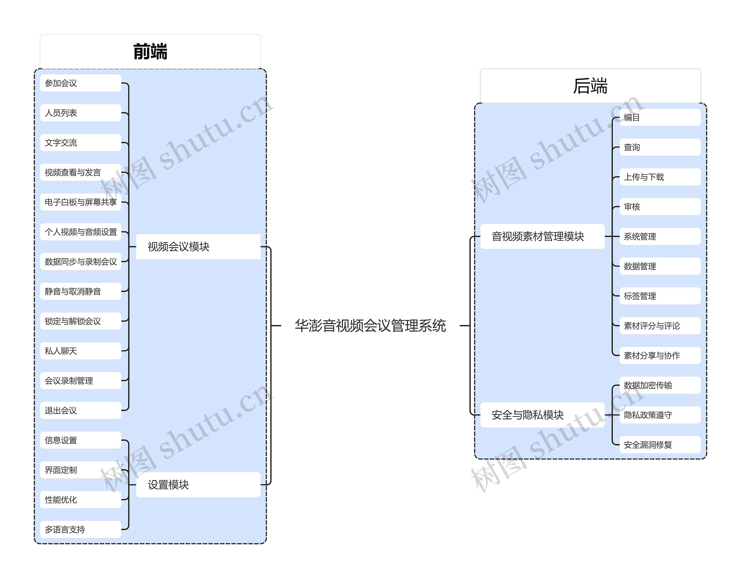 华澎音视频会议管理系统思维导图高清图 华澎音视频会议管理系统思维导图