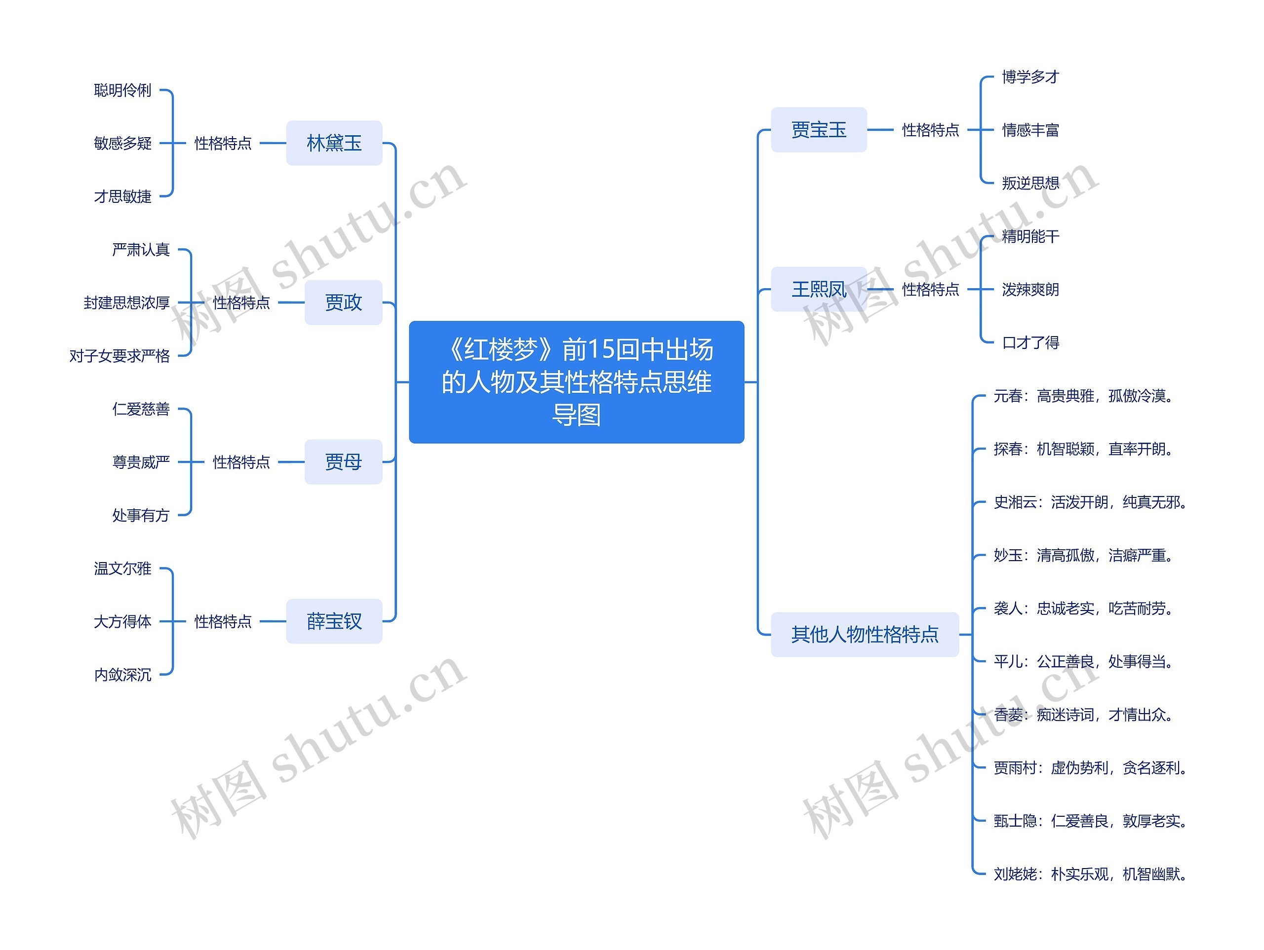 《红楼梦》前15回中出场的人物及其性格特点思维导图