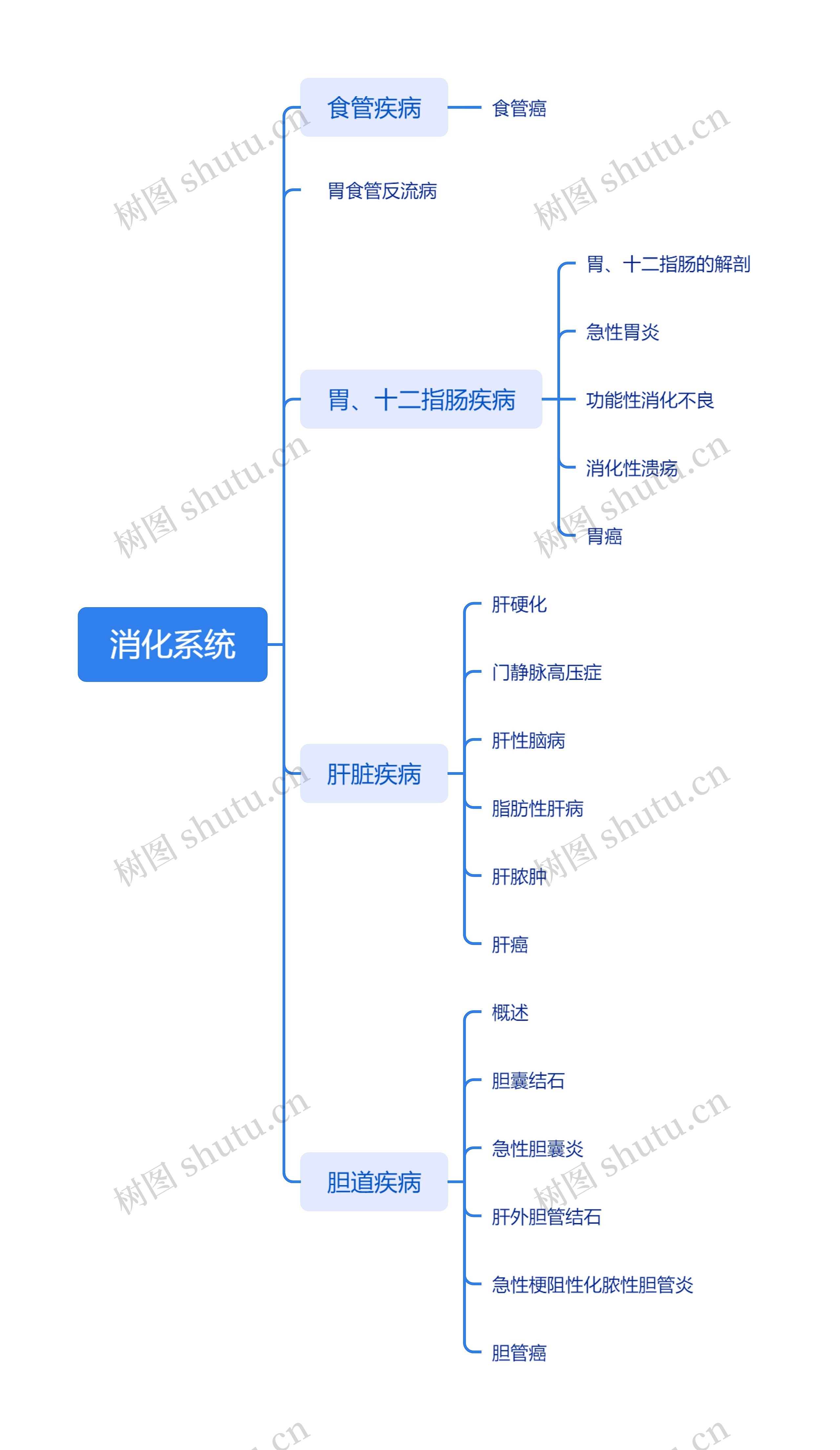 消化系统思维脑图