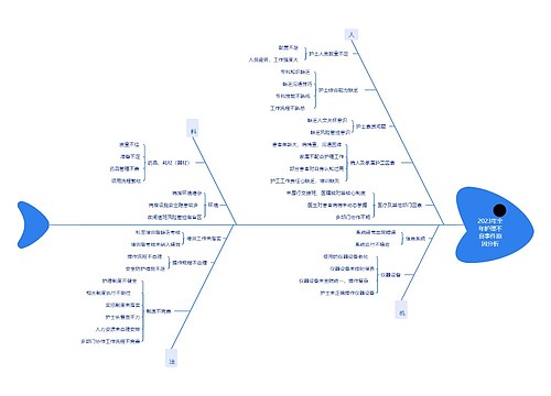 2023年全年护理不良事件原因分析思维导图