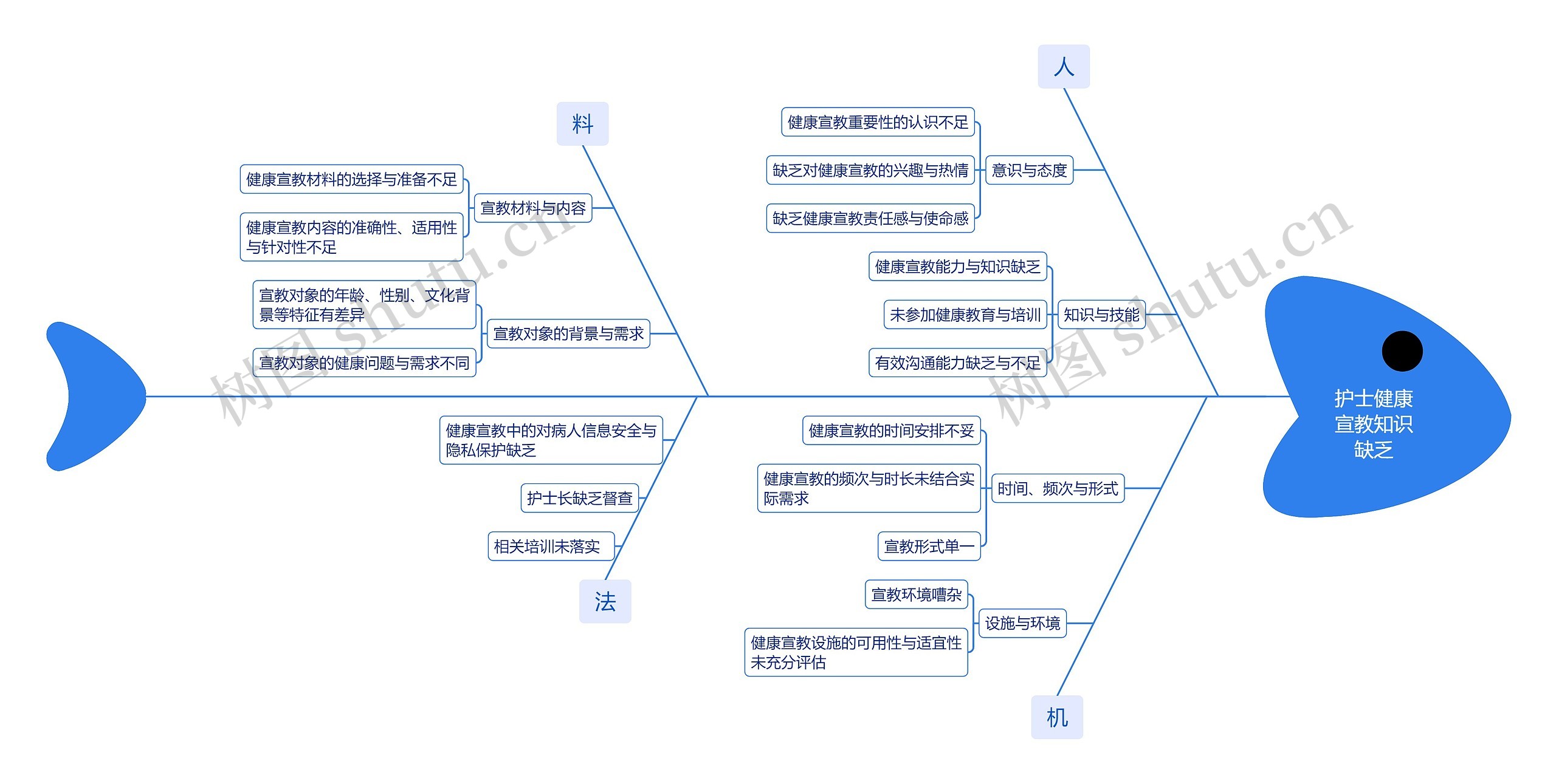 护士健康宣教知识缺乏思维导图