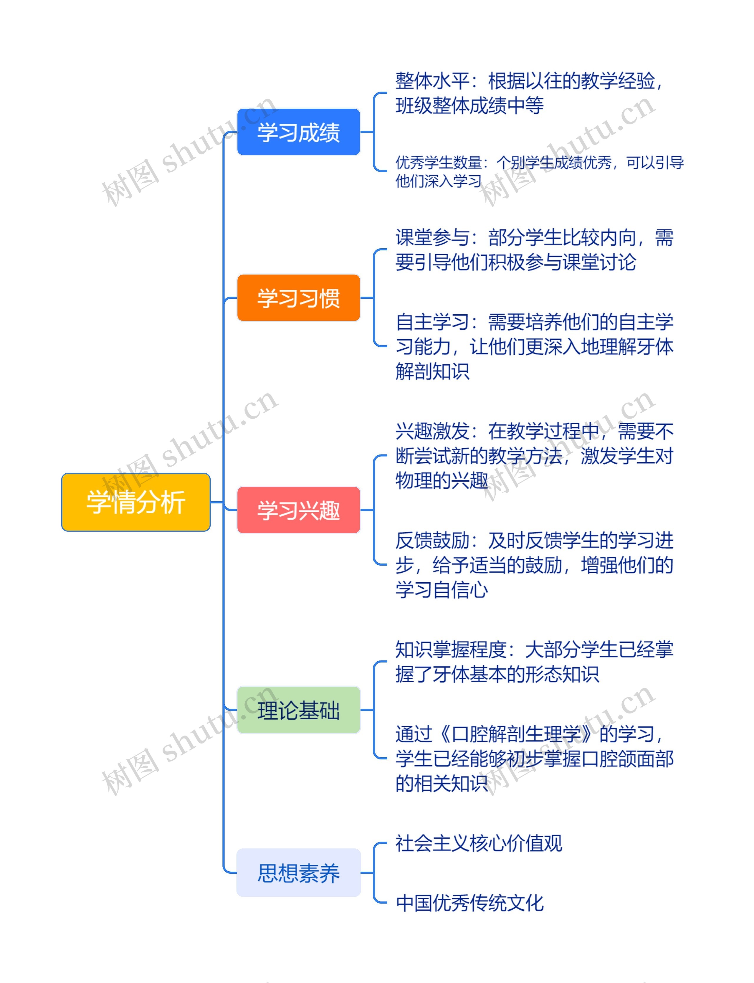 学情分析思维导图