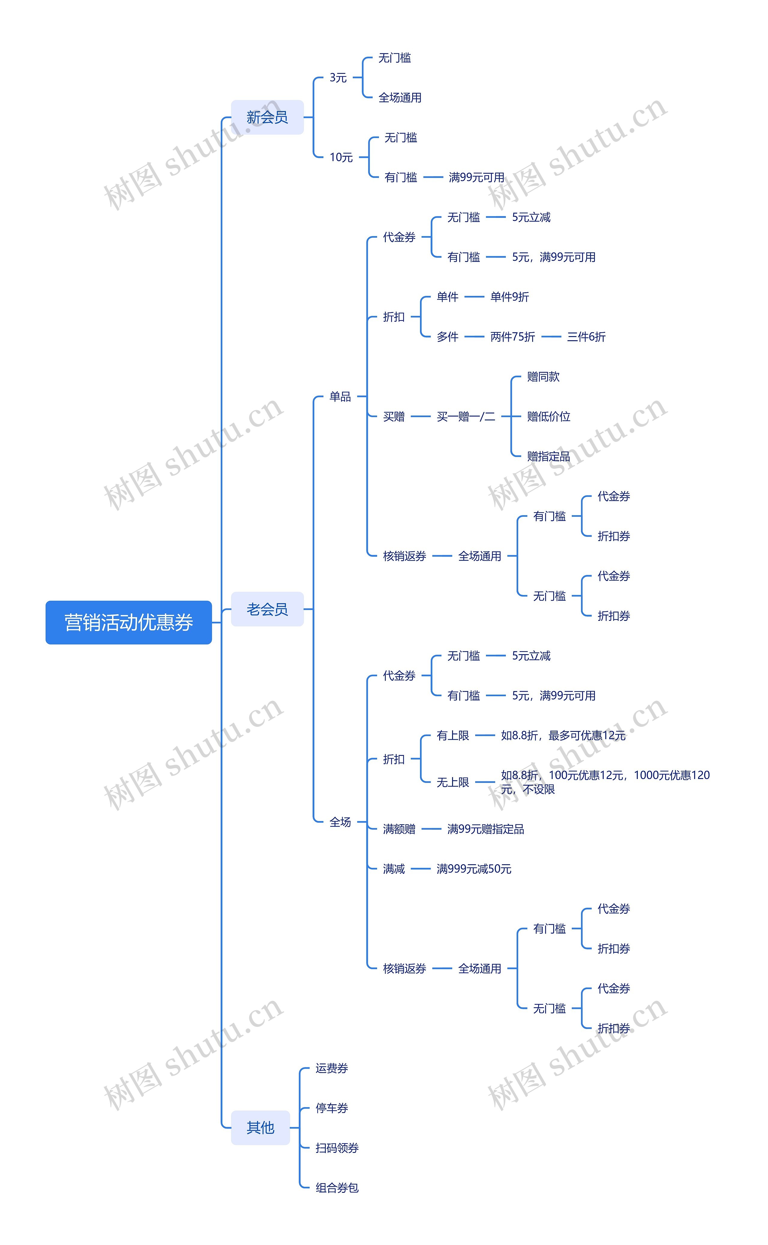 百旺营销活动优惠券