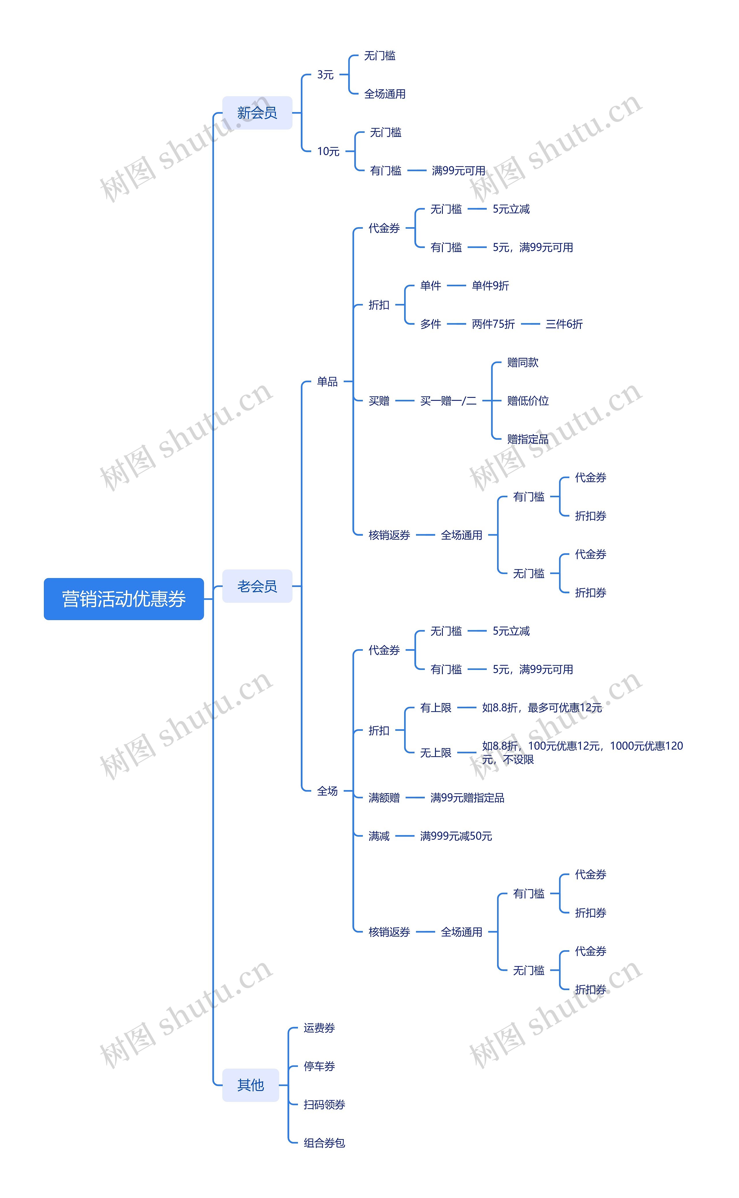 百旺营销活动优惠券思维导图高清图 百旺营销活动优惠券思维导图