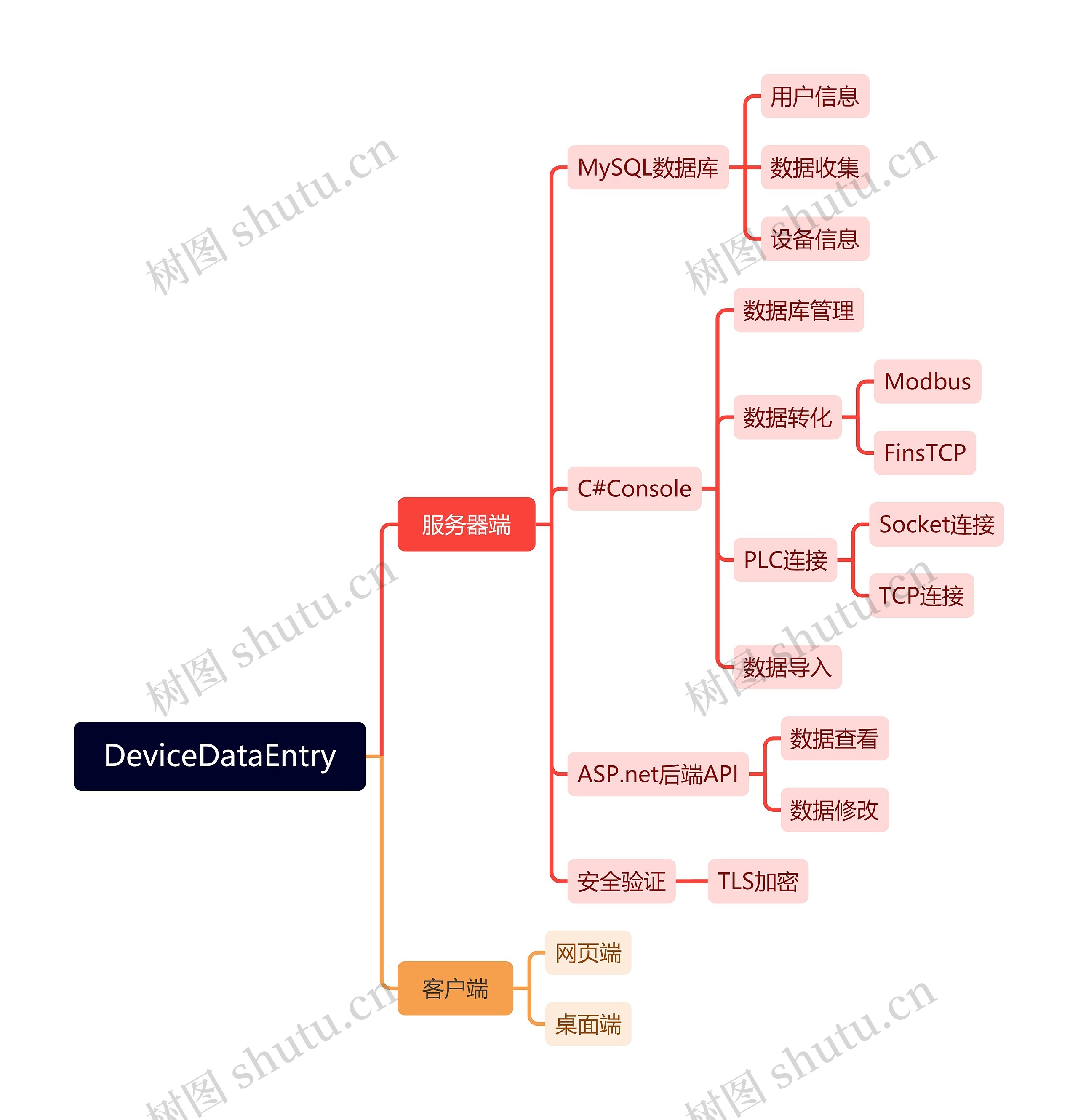 DeviceDataEntry思维脑图