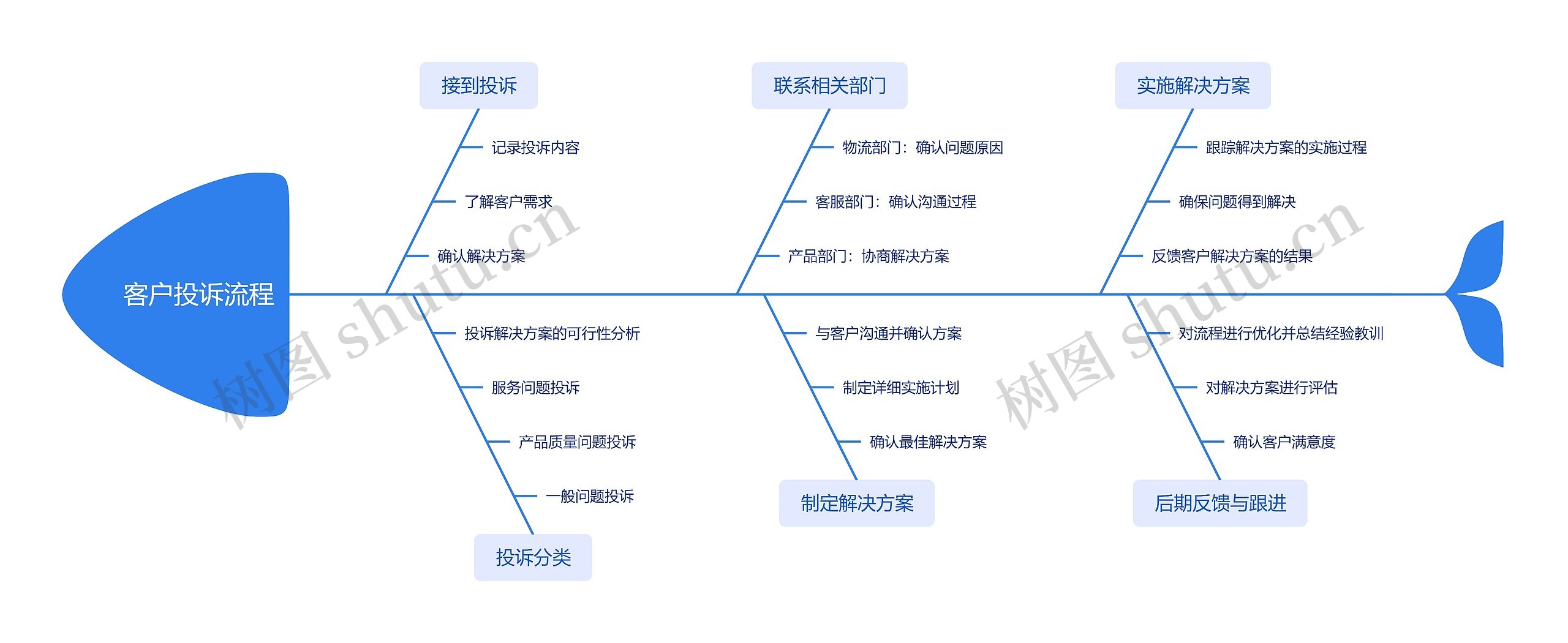 客户投诉流程思维导图