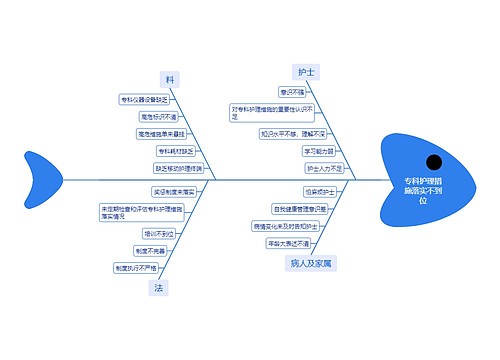 专科护理措施落实不到位思维导图
