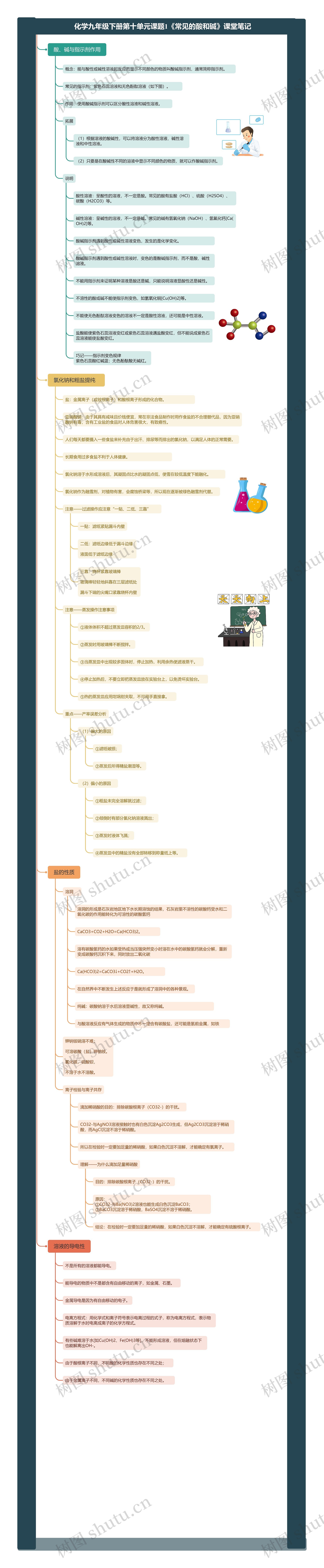 化学九年级下册第十单元课题1《常见的酸和碱》课堂笔记思维导图