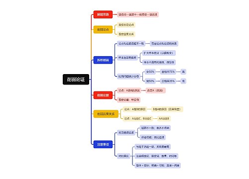 削弱论证思维脑图思维导图